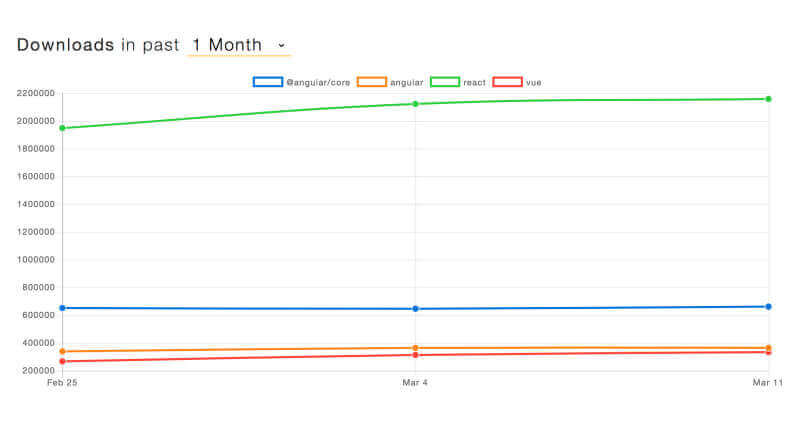 Download Stats for AngularCore Angular React Native and Vue