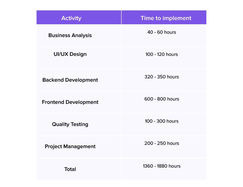 hour-wise breakdown of the time to build telemedicine application