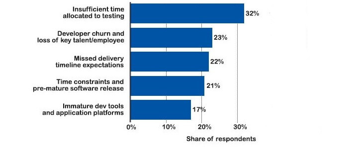 Importance of Mobile application testing