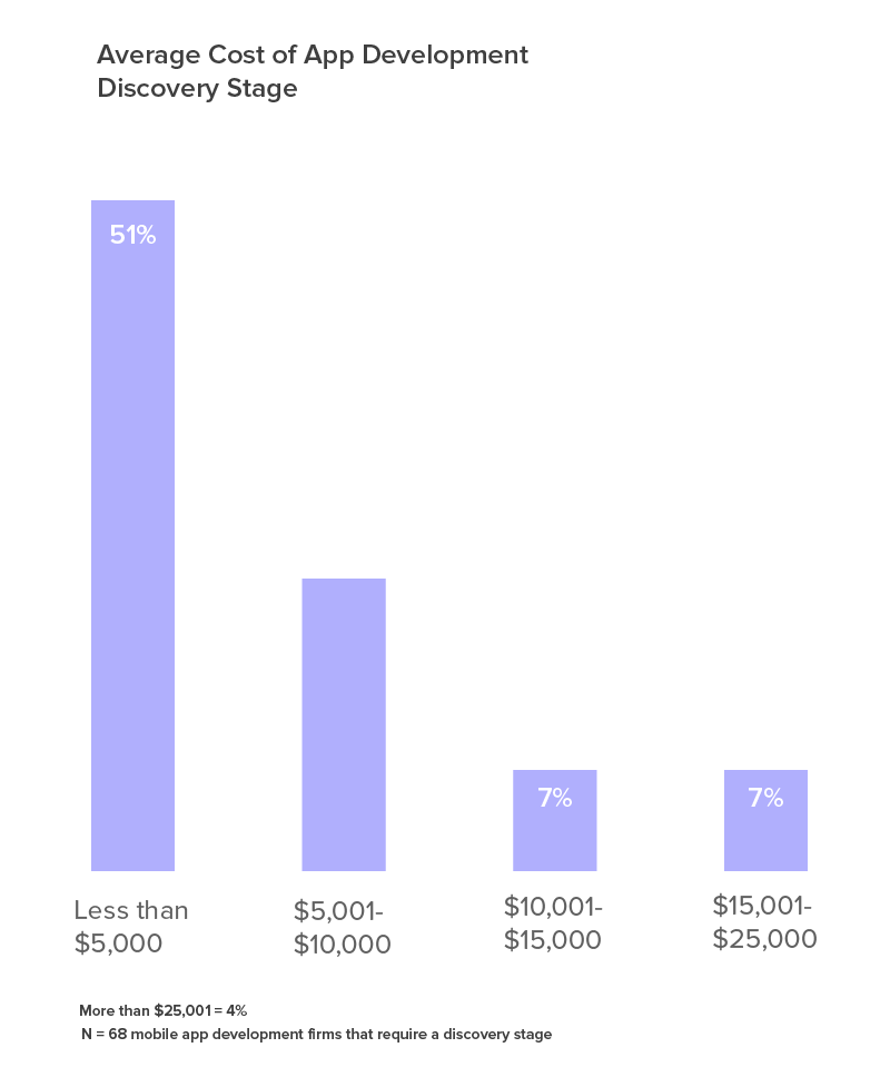 Average-cost-of-app-development-Discovery-stage