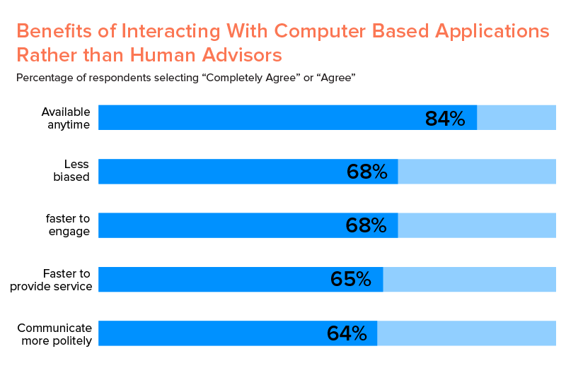 benefits of computer-based app interaction