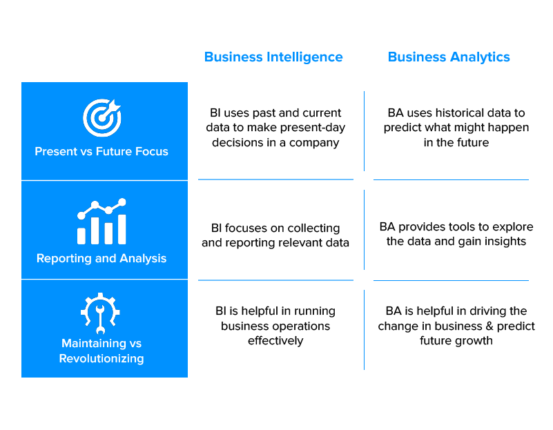 Business intelligence vs Business Analytics