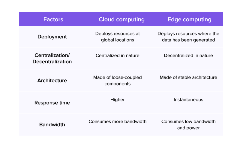 Difference between Edge Computing and Cloud Computing