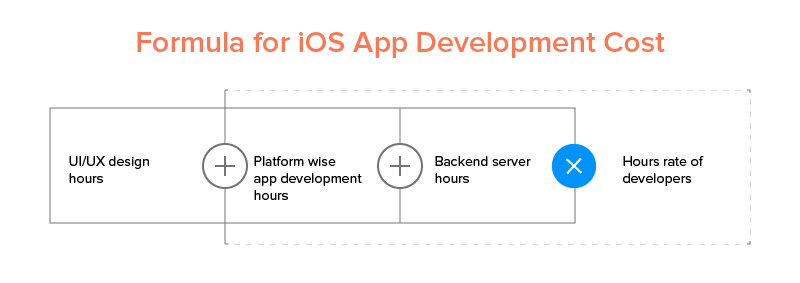 Formula-for-iOS-App-Development-Cost