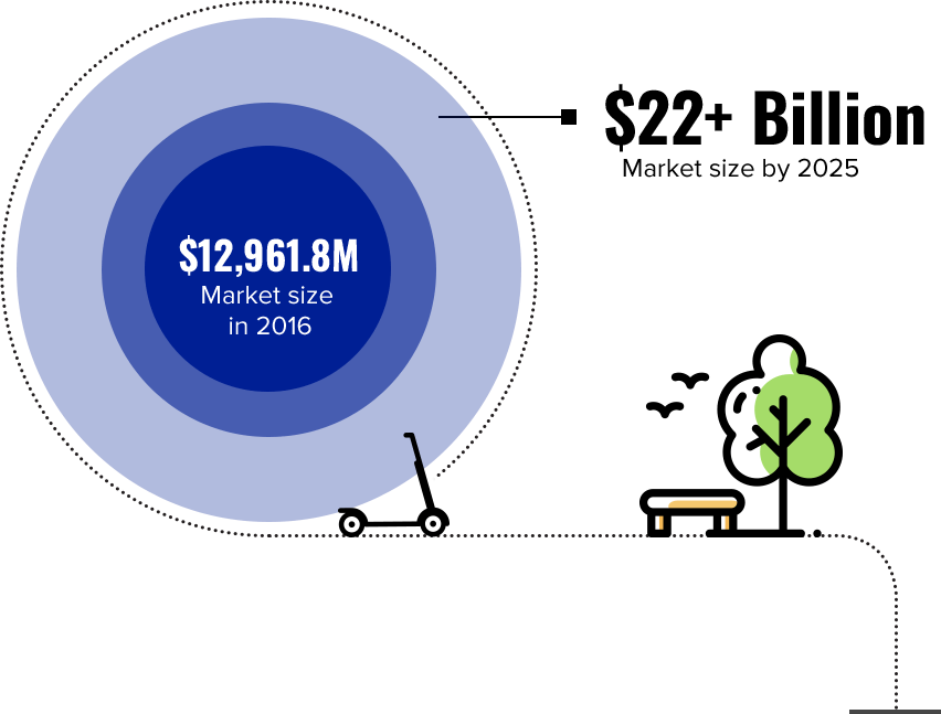 Global electric scooter and motorcycle market size