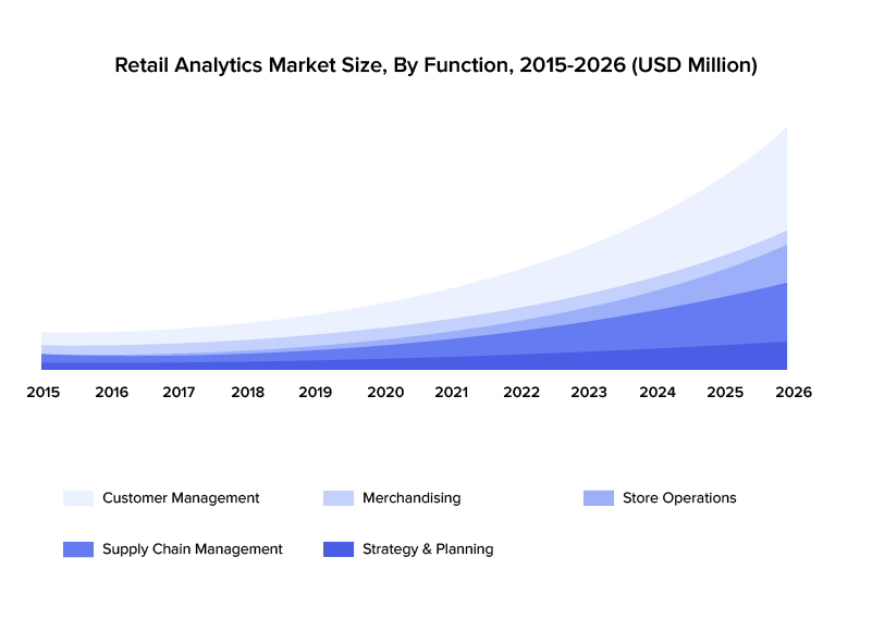 Retail analytics market size