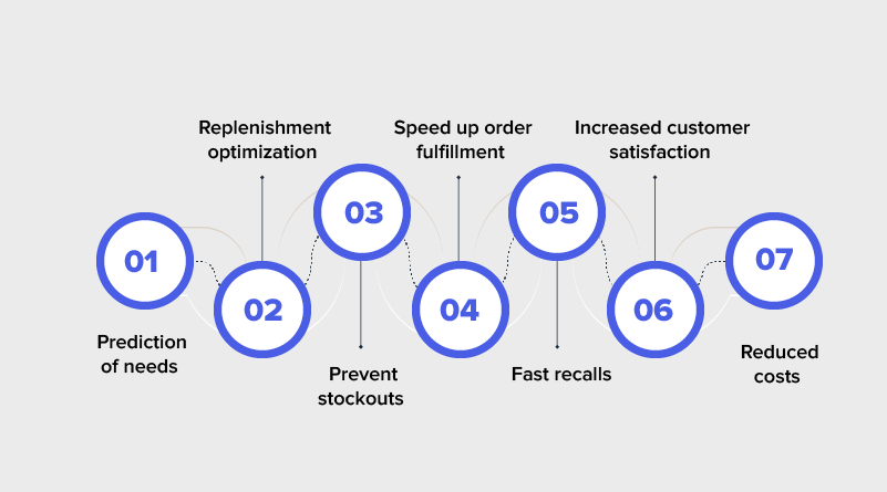 big data and analytics for retail