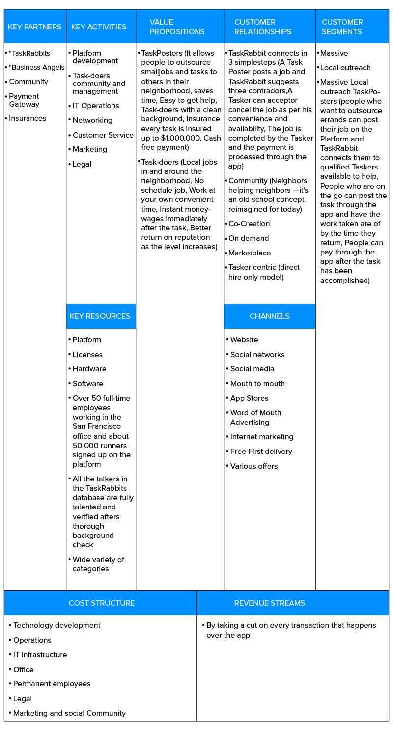 Business Model of Taskrabbit-like home services applications