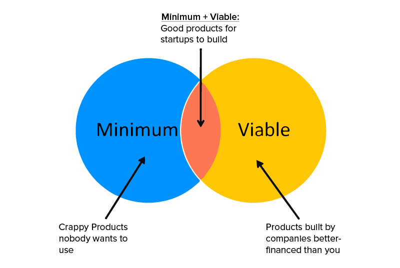 Minimal Viable Product