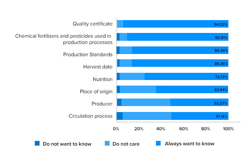 percentage of people that demand for information about food