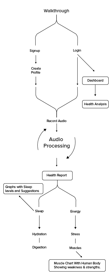 Challenges associated with the Soniphi app