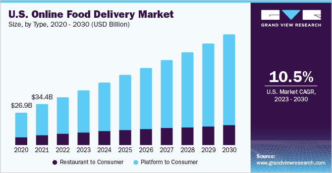 Global food delivery market