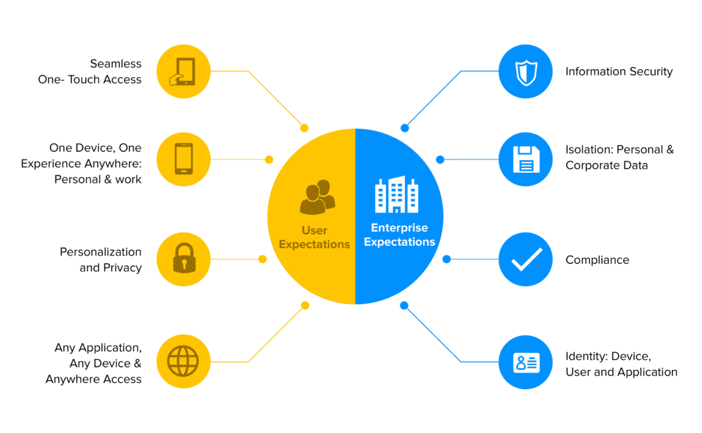 user expectation from an enterprise app