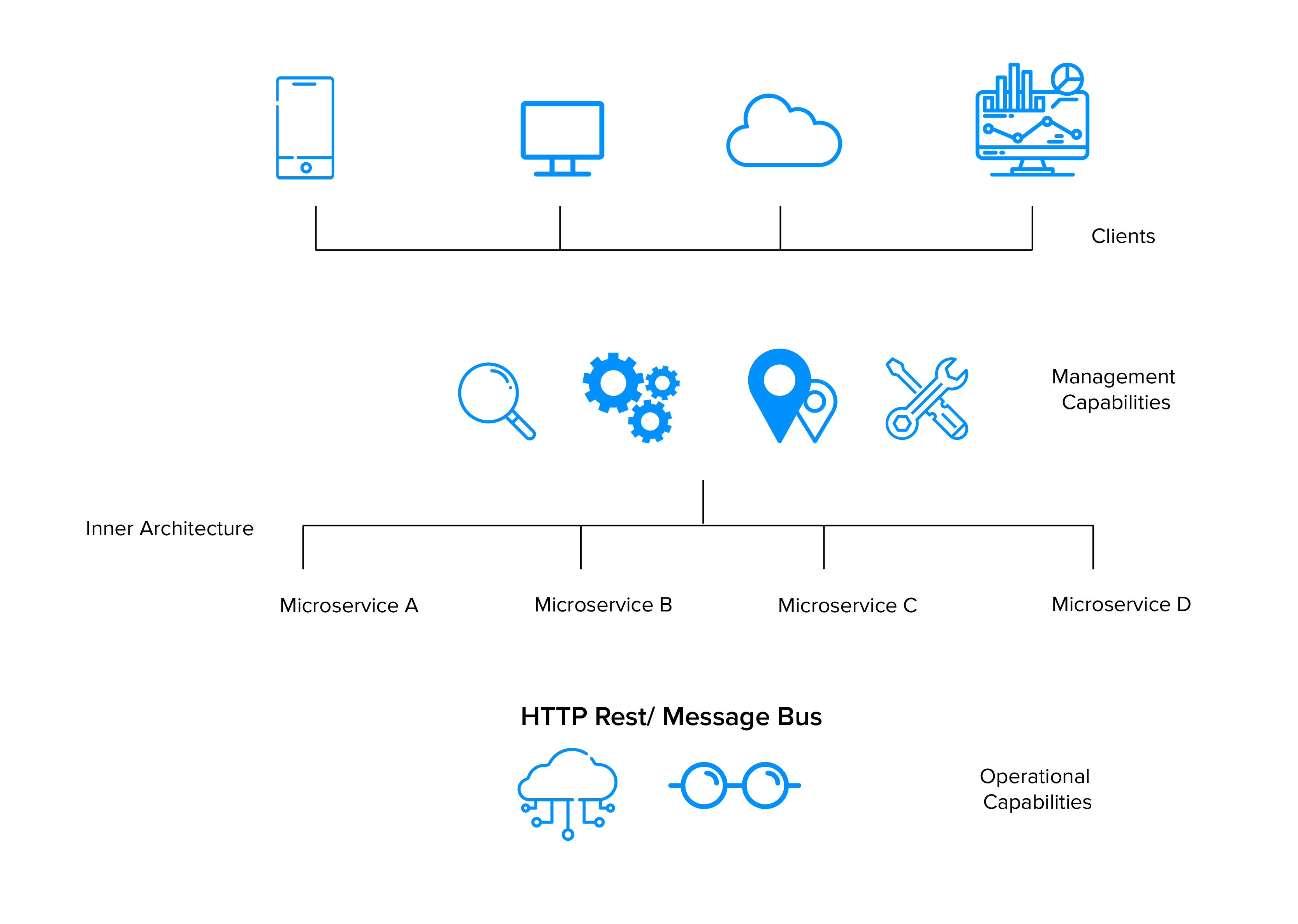 What is Microservice Architecture