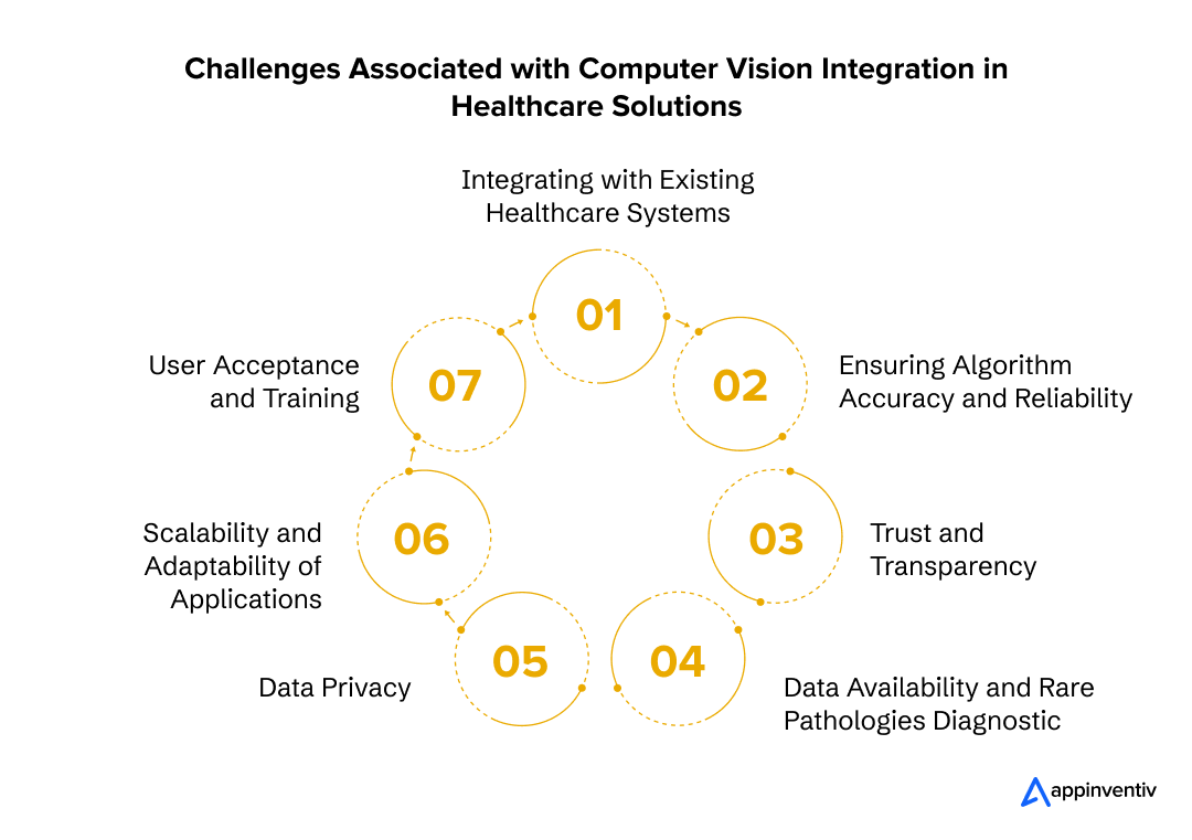  Challenges Associated with Computer Vision Integration in Healthcare Solutions