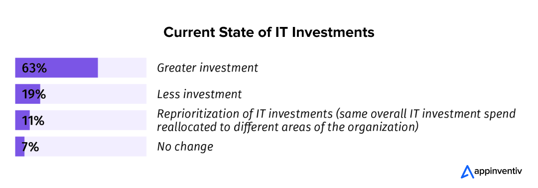 Current state of IT investments