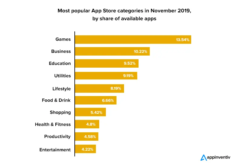 Popular app categories