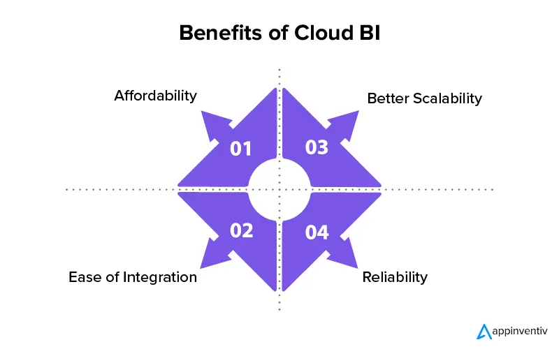 Advantages of Cloud Business Intelligence