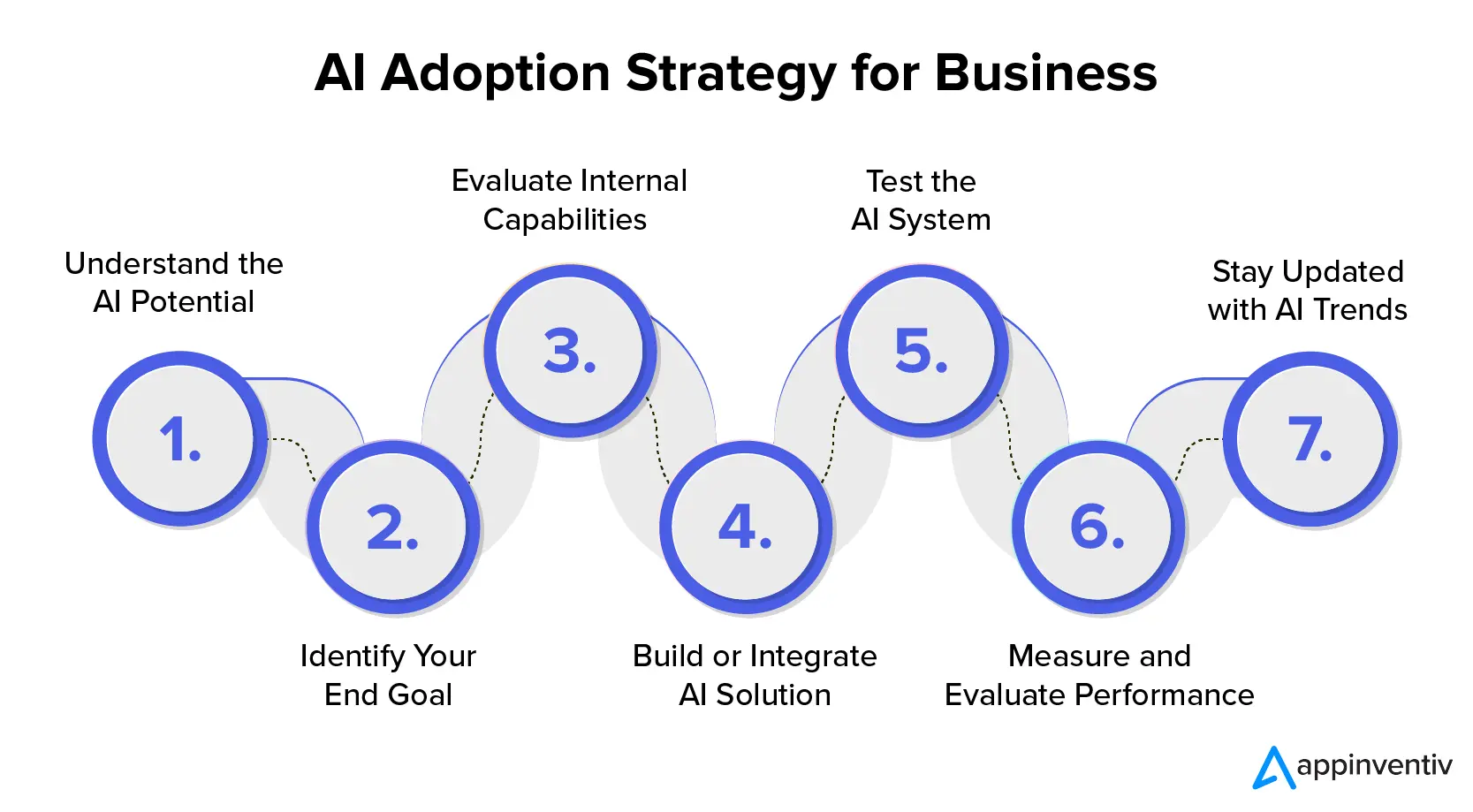 AI Adoption Strategy for Business