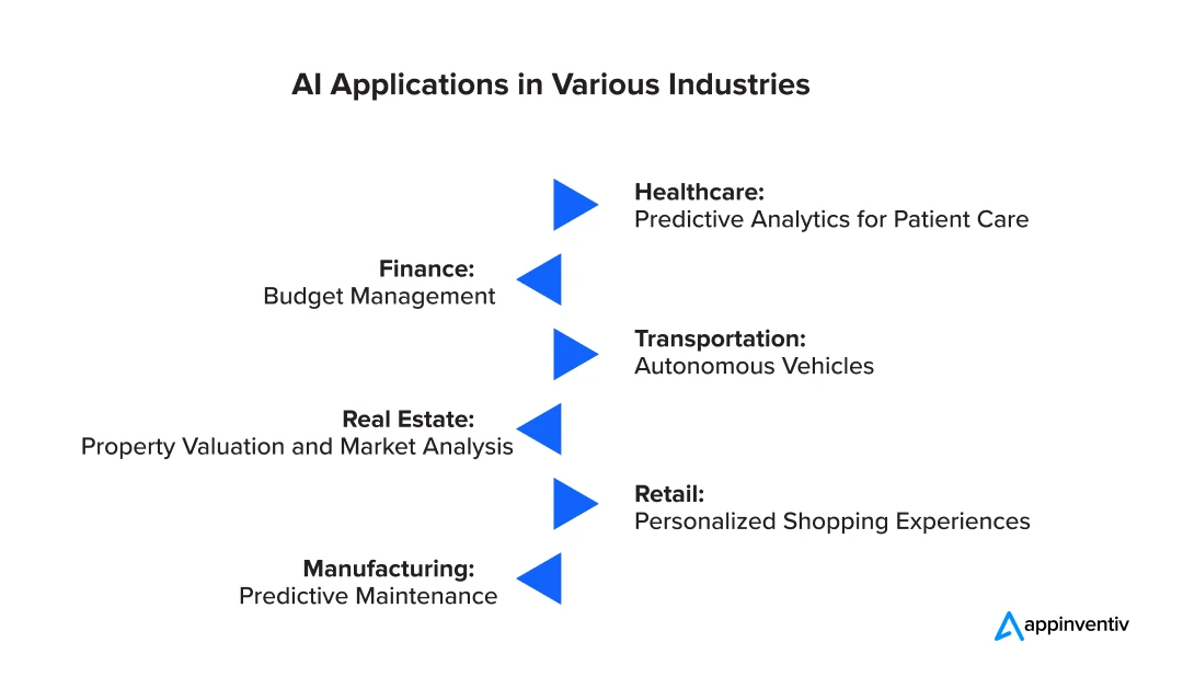 AI Applications in Various Industries