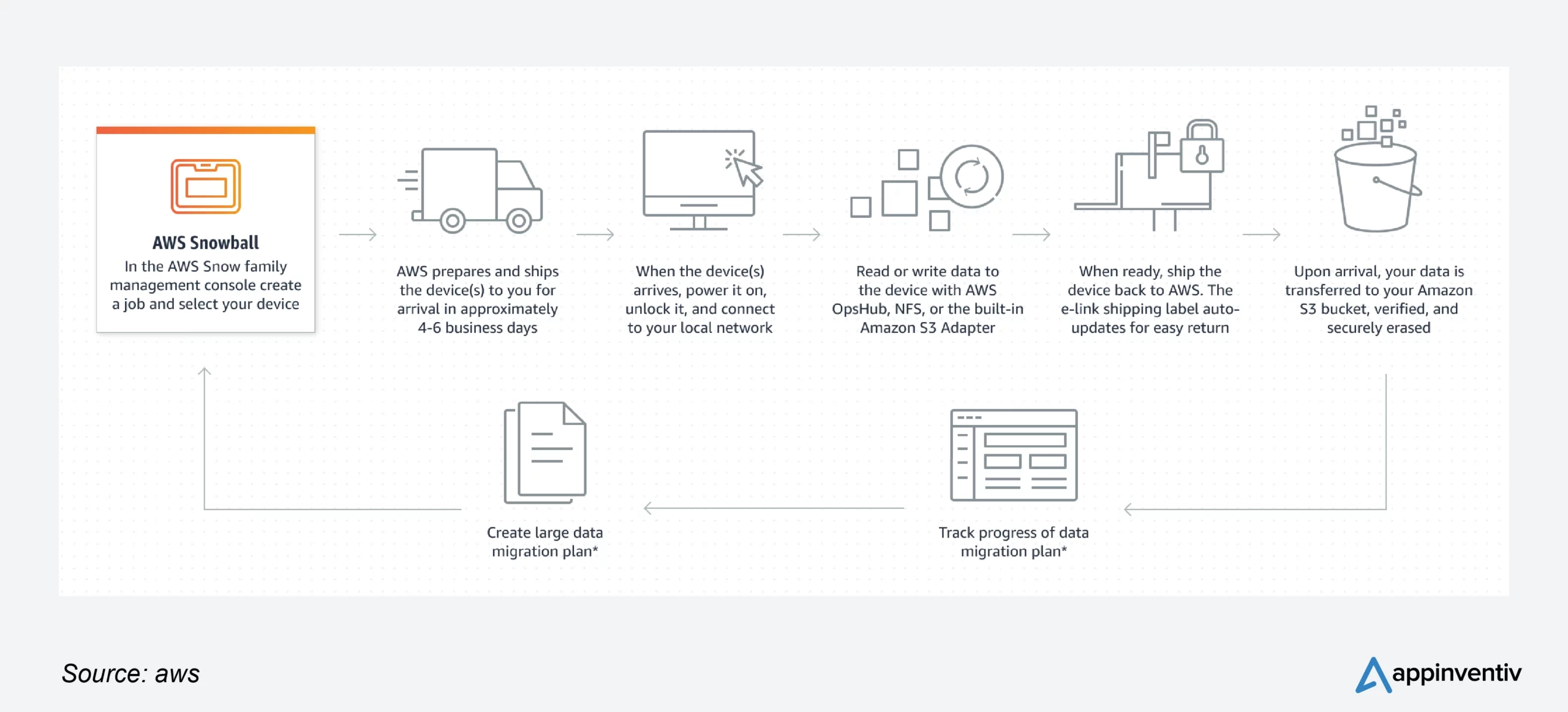 How AWS snowball works