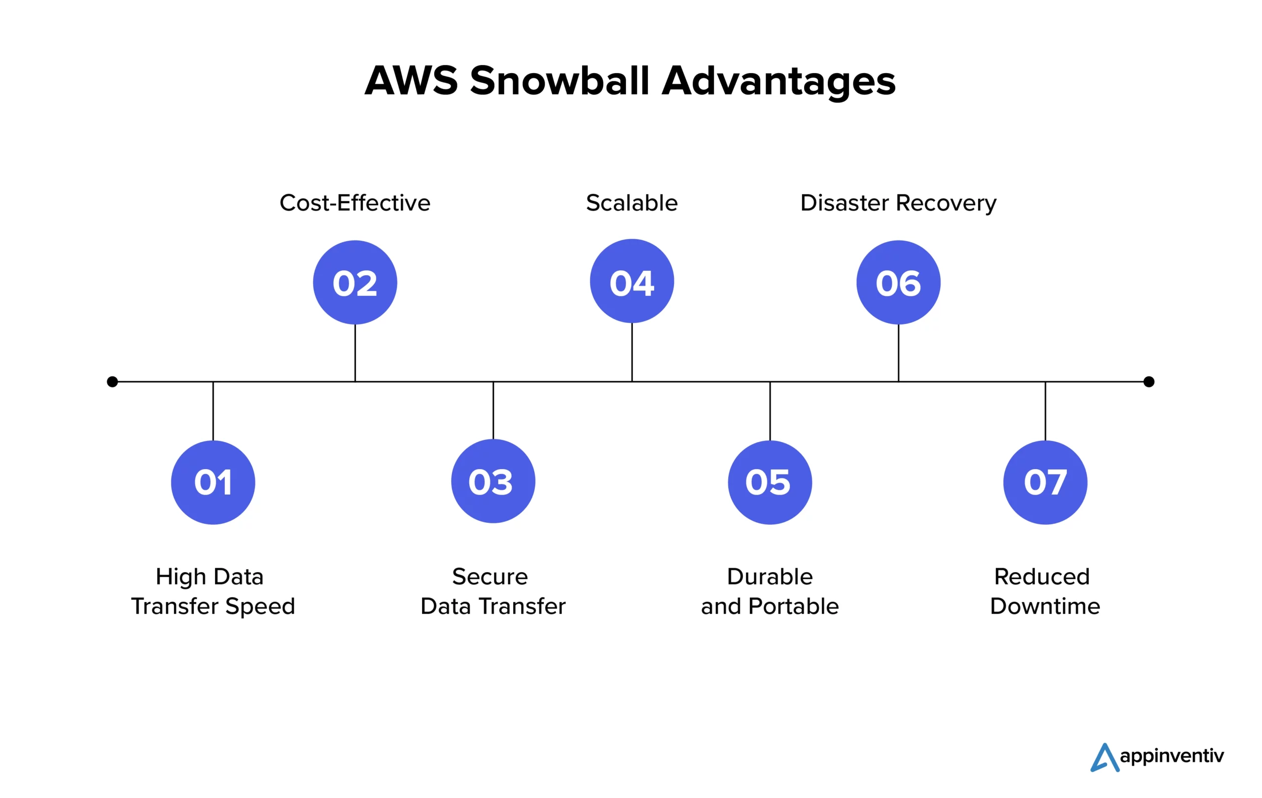 AWS Snowball Advantages