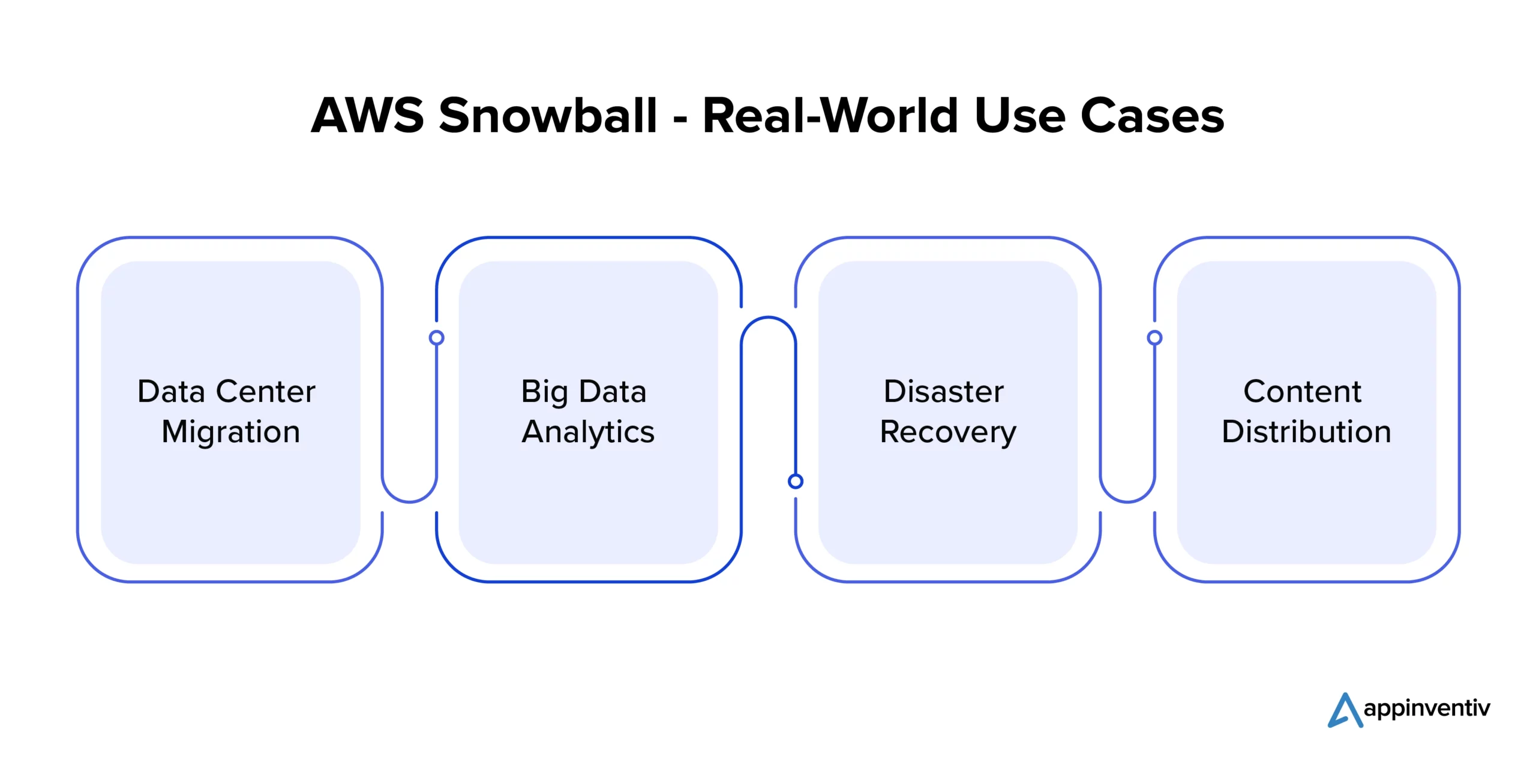 AWS Snowball - Real-World Use Cases