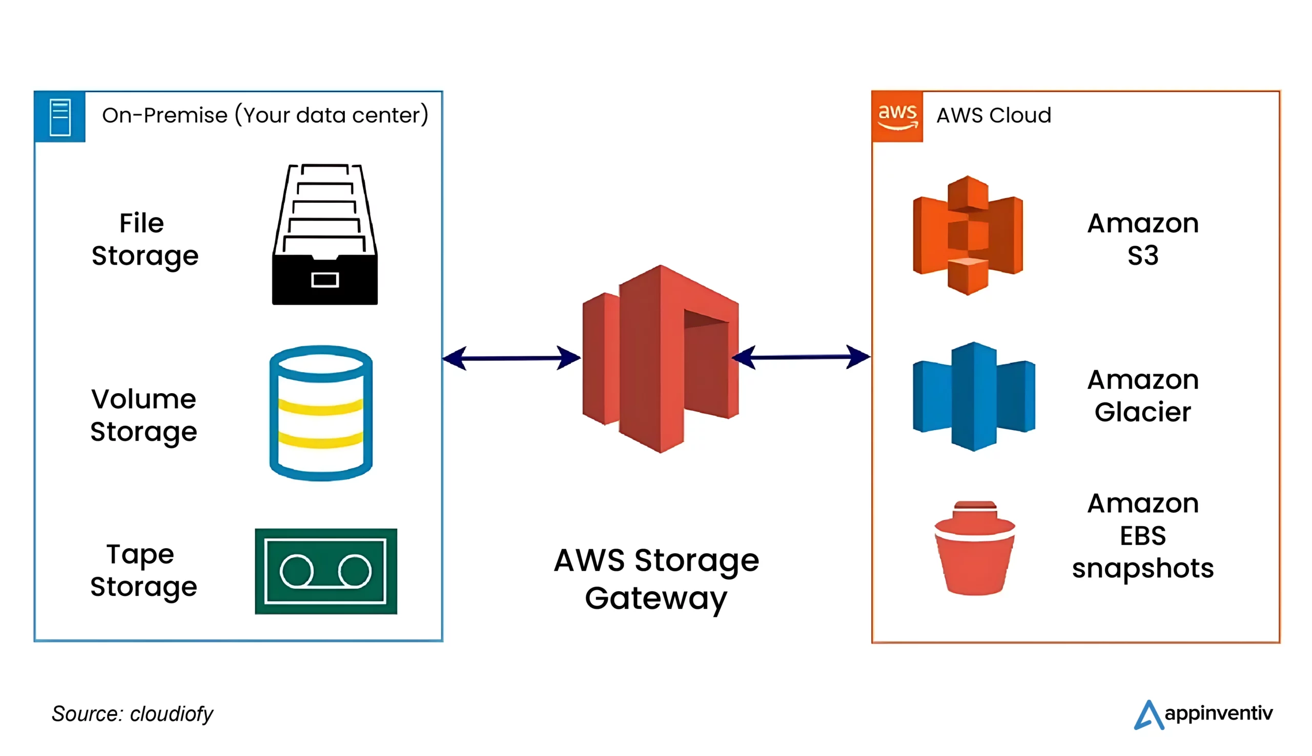 AWS storage gateway