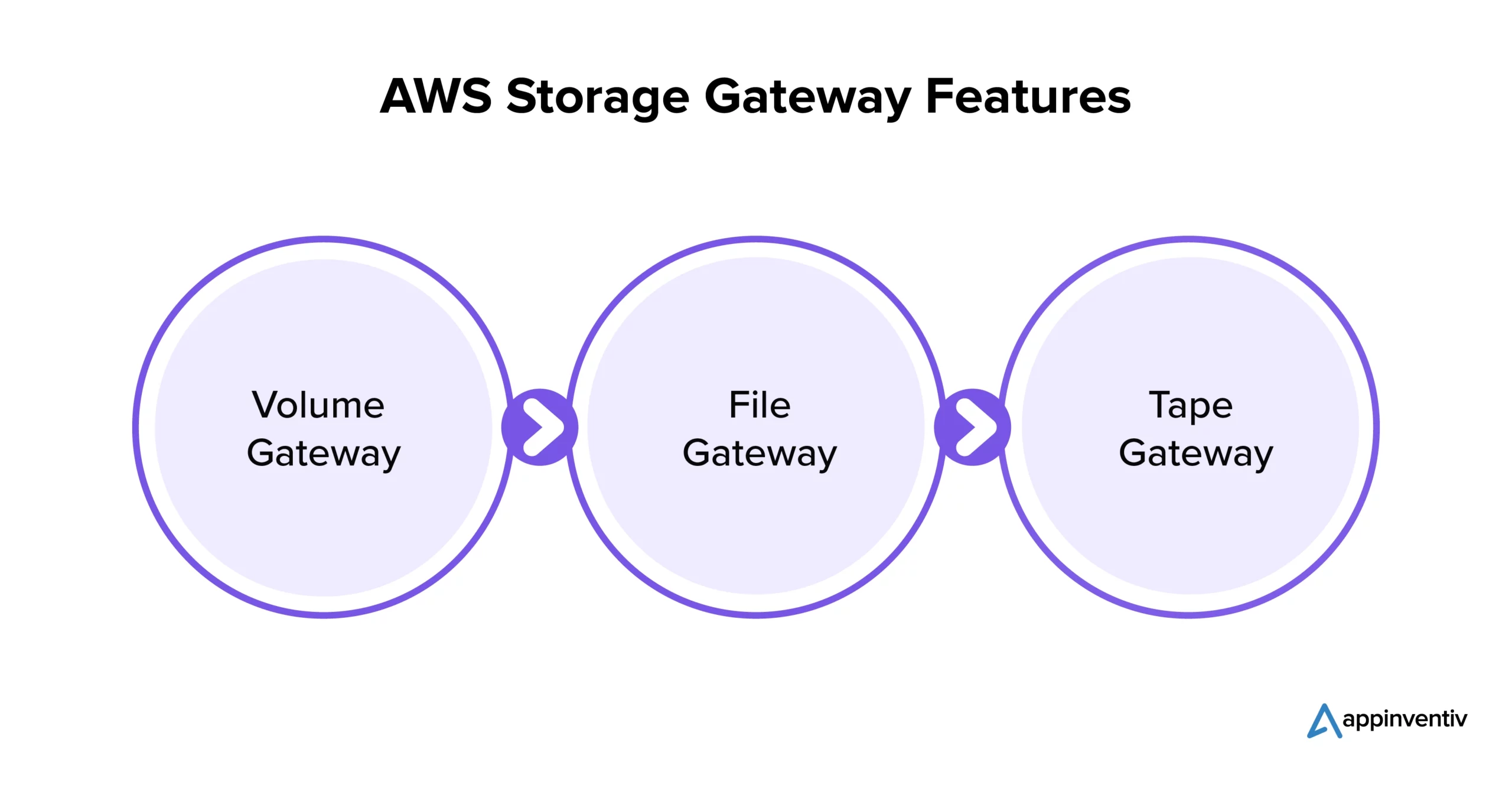 AWS Storage Gateway Features