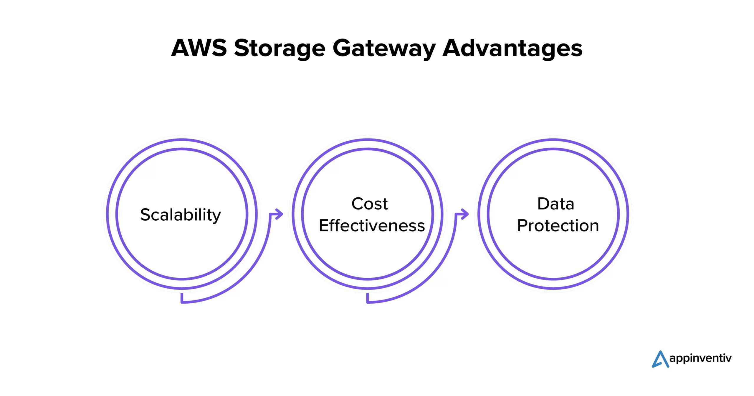 AWS Storage Gateway Advantages