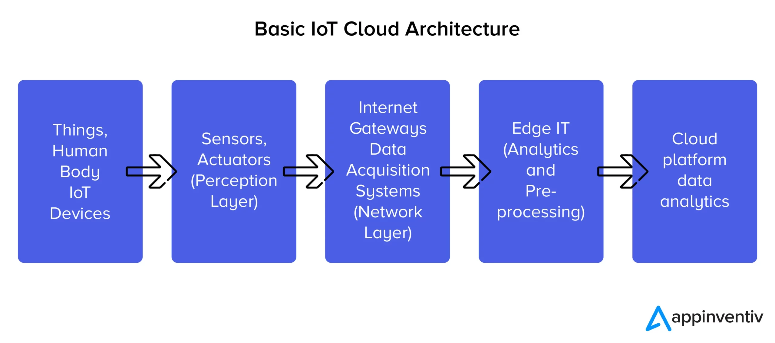 Basic cloud IOT Architecture