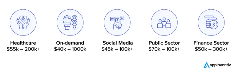 Blockchain app development cost difference as per various industries