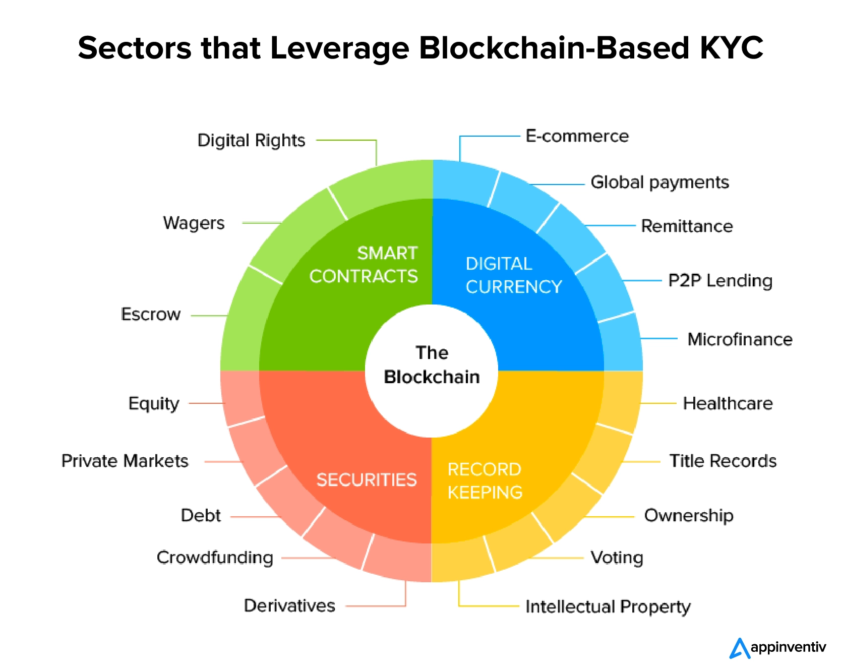 Sectors that Leverage Blockchain-Based KYC