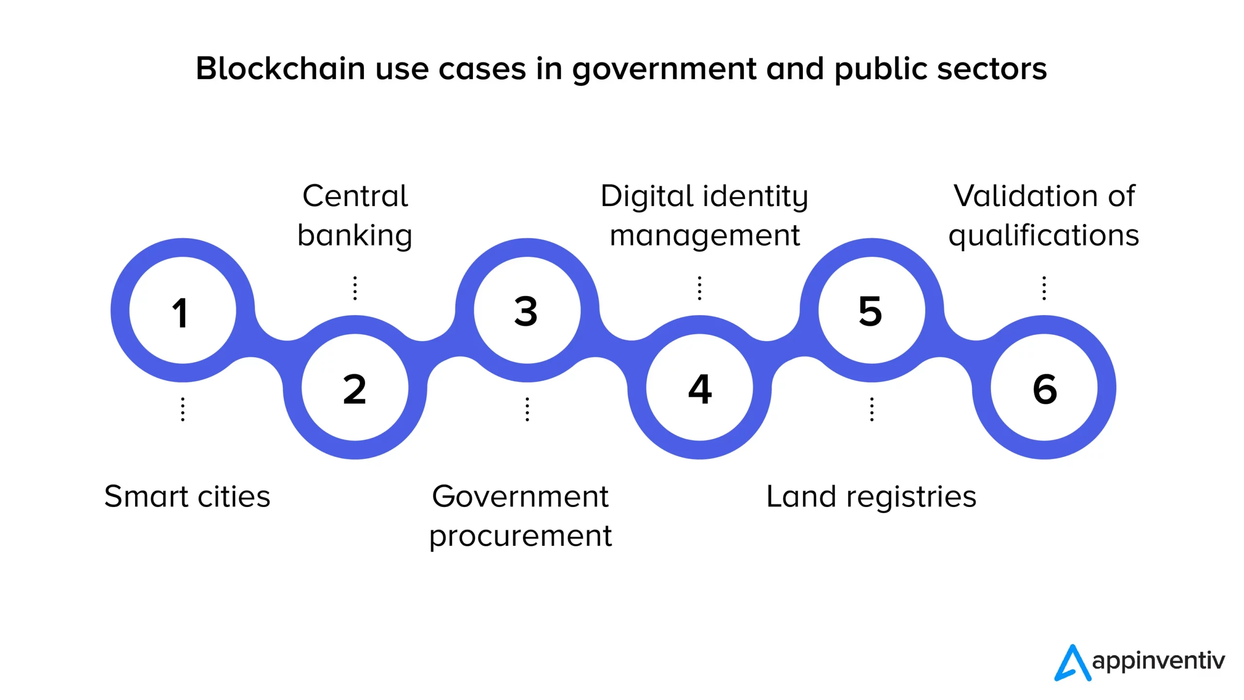 Blockchain use cases in government and public sectors