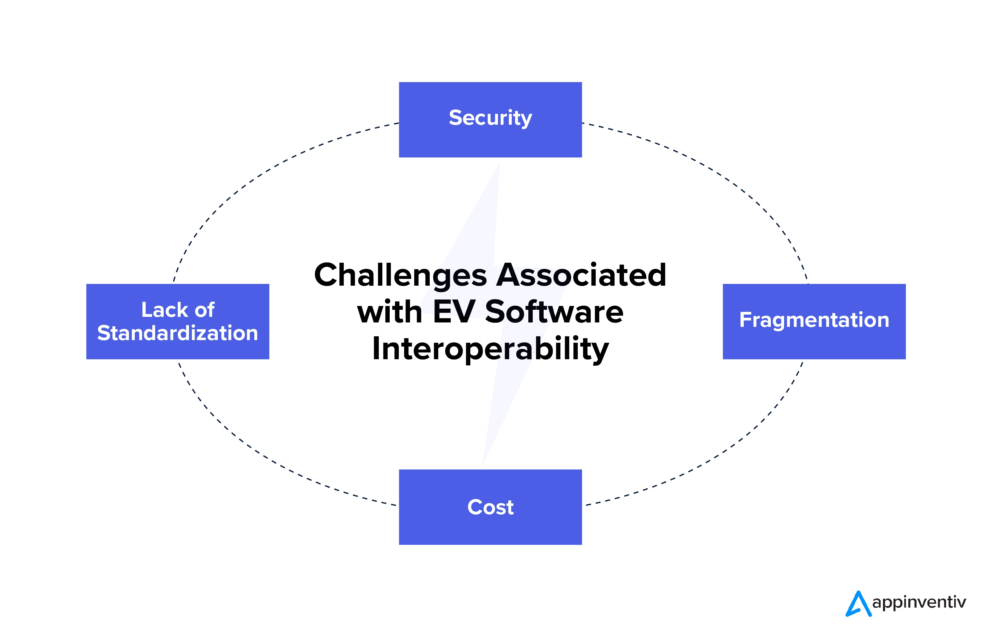 Challenges Associated with EV Software Interoperability