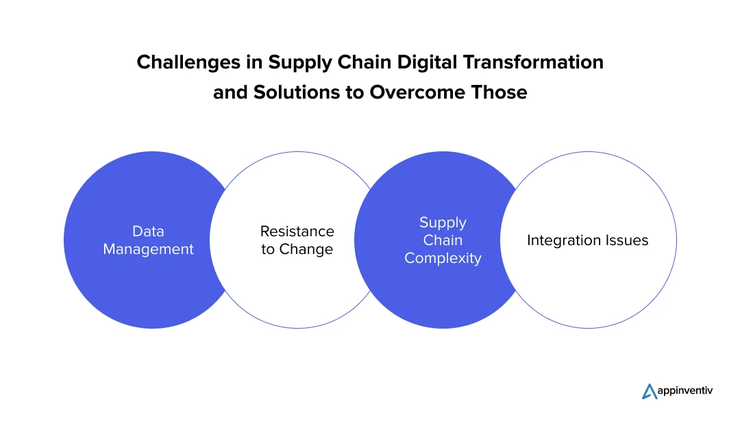 Challenges in Supply Chain Digital Transformation and Solutions to Overcome Those