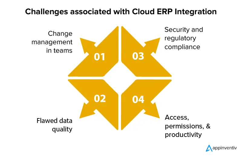 Challenges associated with Cloud ERP Integration