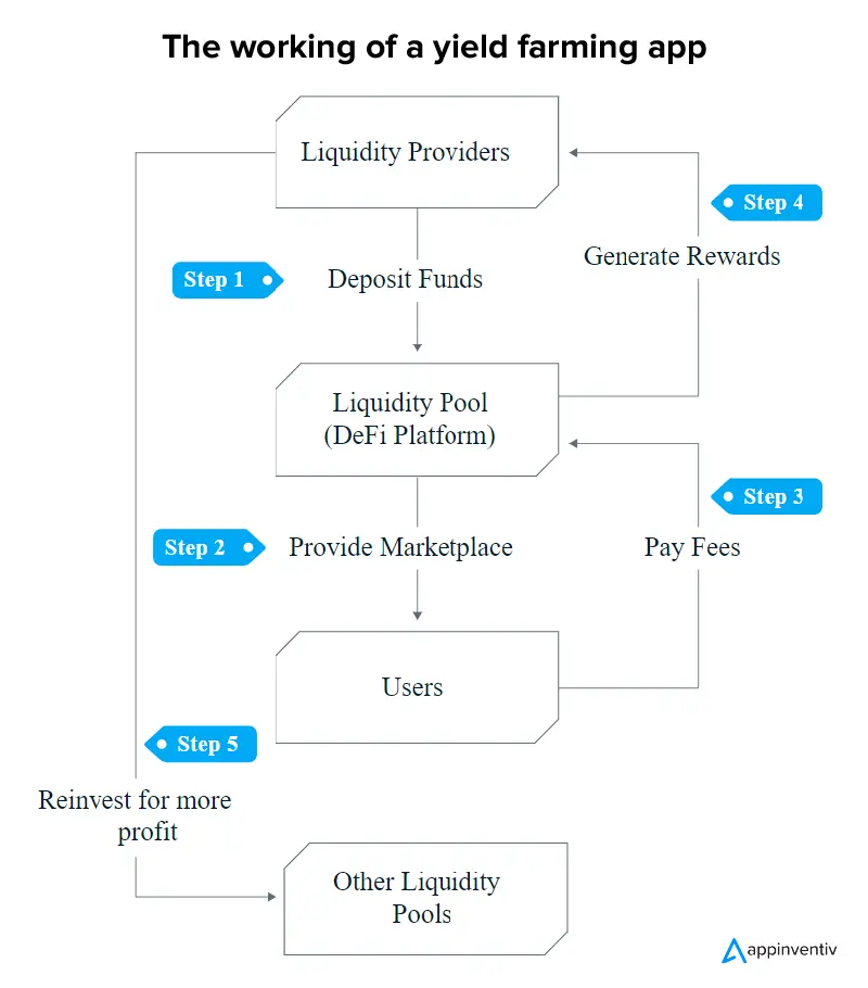 The working of a yield farming app