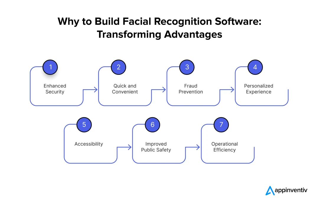  Why to Build Facial Recognition Software: Transforming Advantages