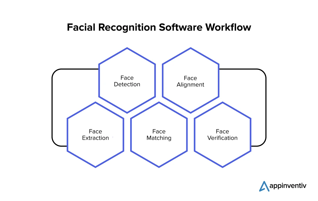 Facial Recognition Software Workflow