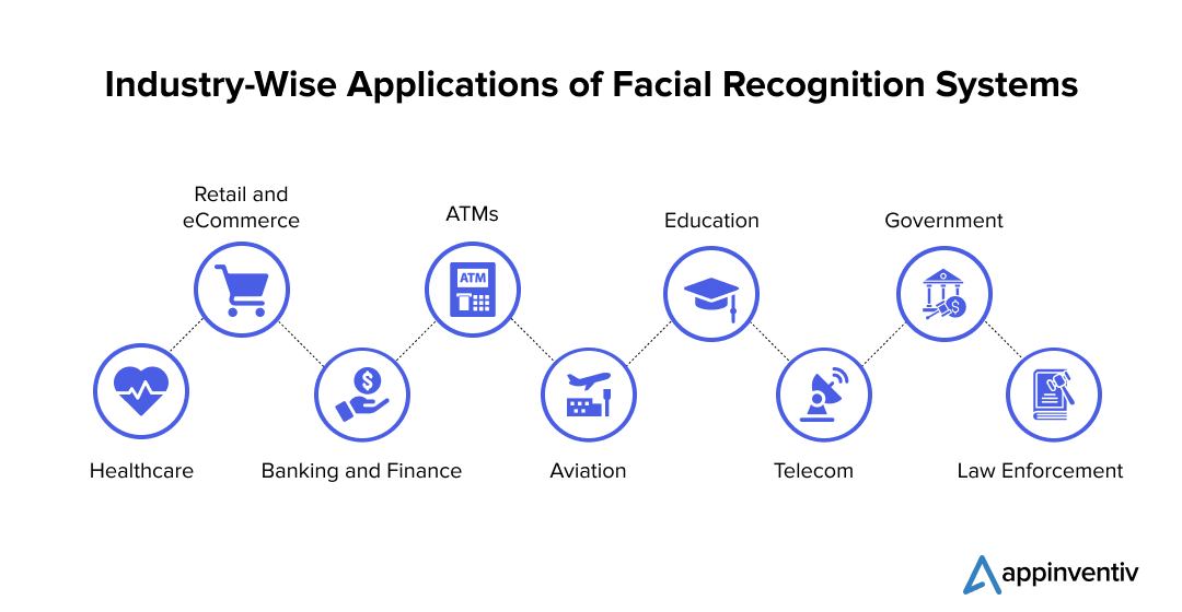  Industry-Wise Applications of Facial Recognition Systems 