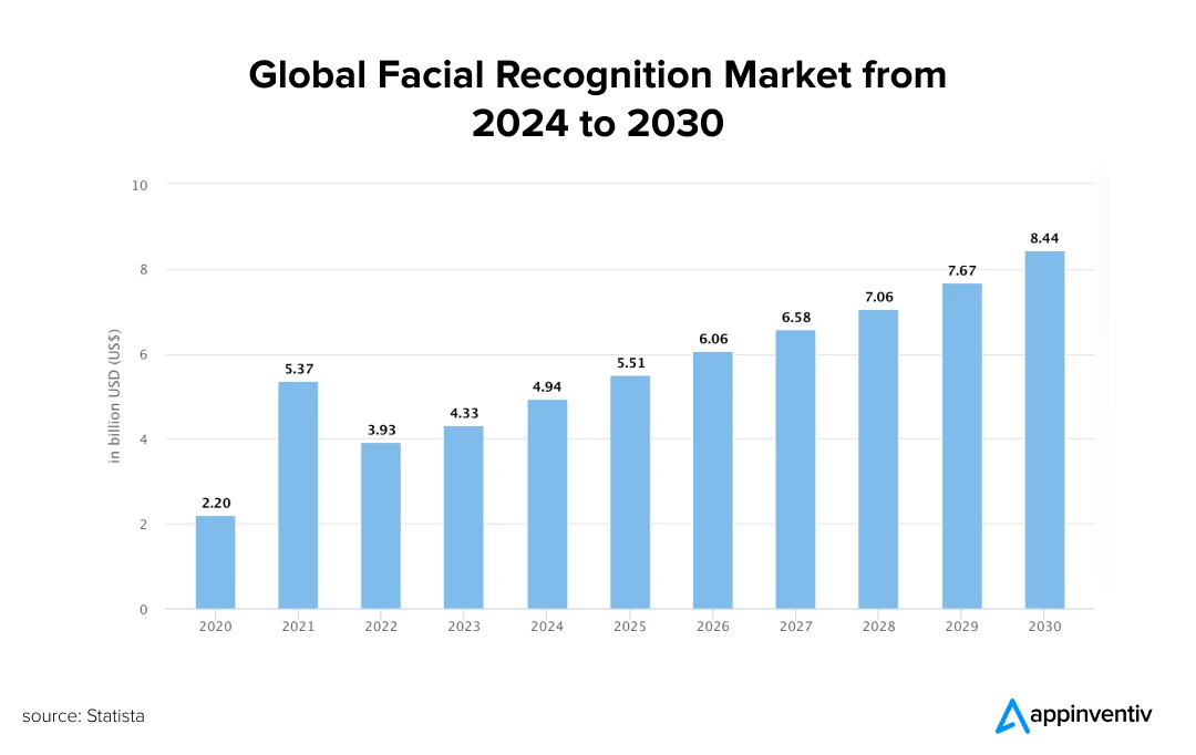 Global Facial Recognition Market from 2024 to 2030