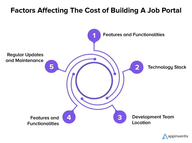 Factors Affecting the Overall Cost to Build a Job Portal