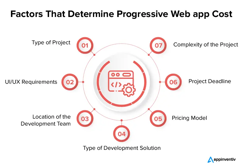 Factors That Determine Progressive Web app Cost