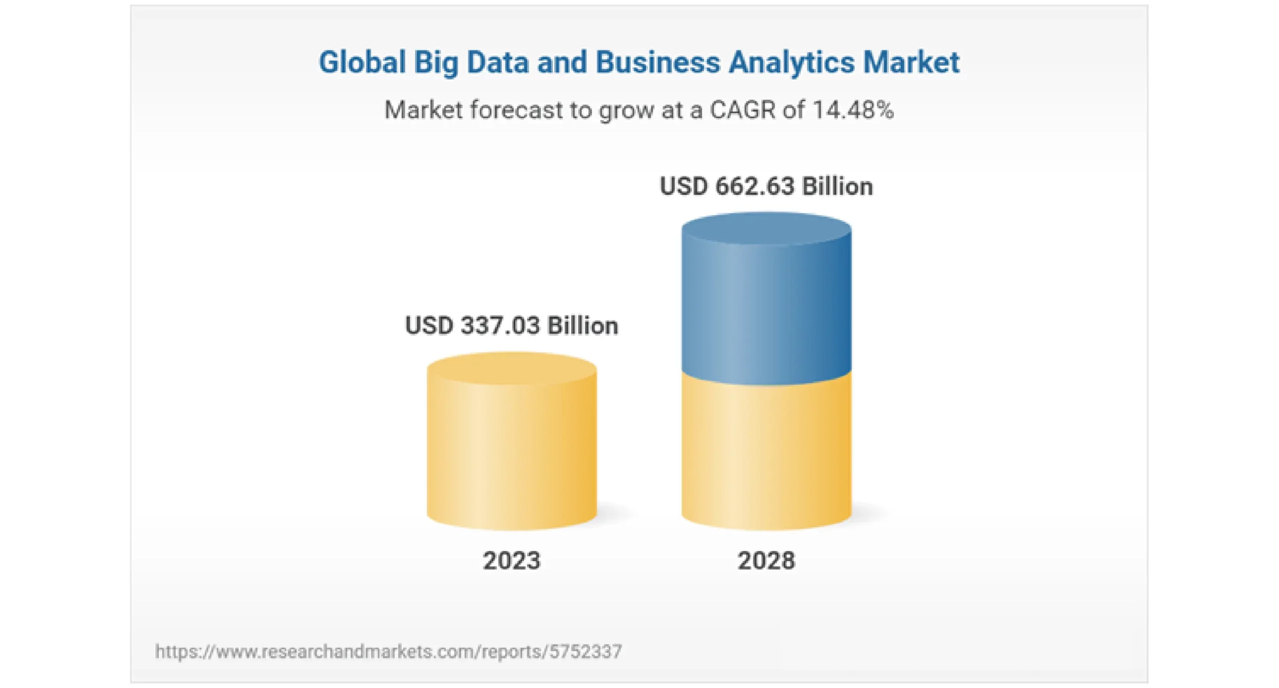 global big data market is expected to grow $662.63 billion by 2028 at a CAGR of 14.48% during 2023-2028