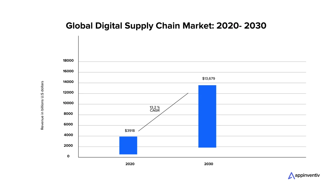 Global Digital Supply Chain Market: 2020- 2030