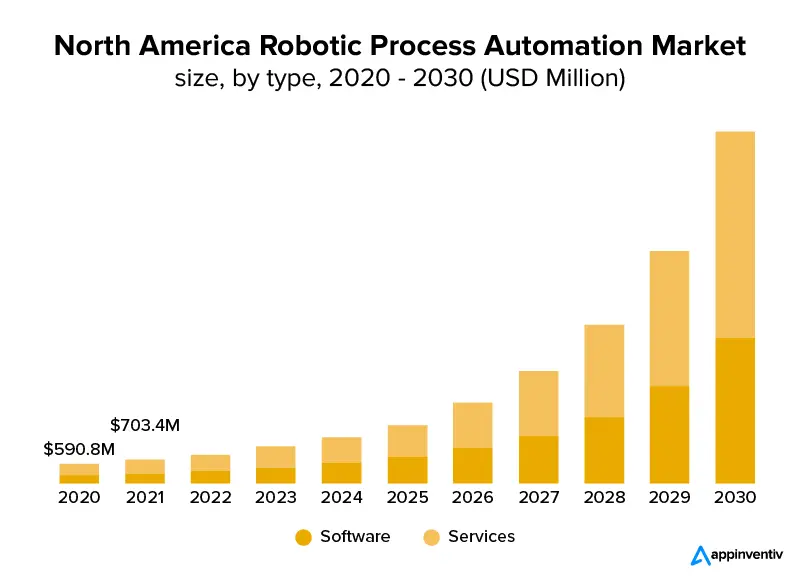 global RPA market size is estimated to grow at a CAGR of 39.9% from 2023 to 2030