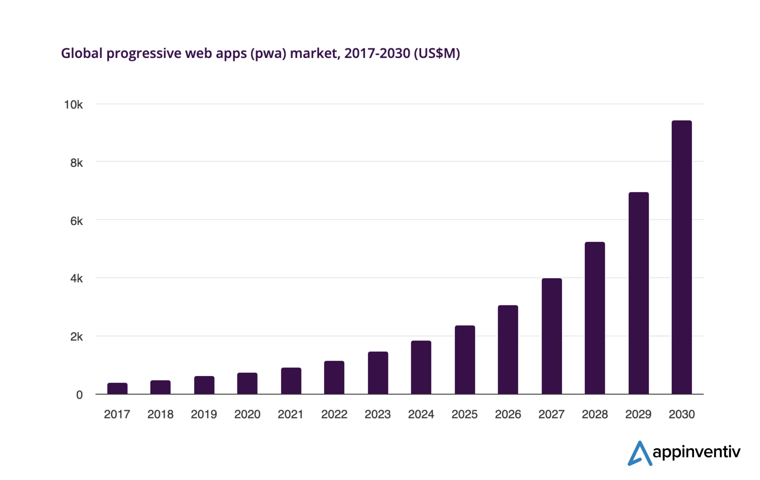 Global PWA Market Revenue: 2017- 2030