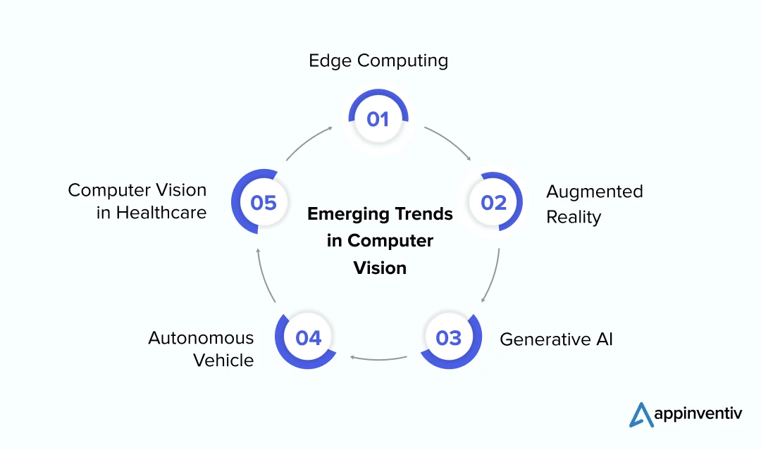 Emerging Trends in Computer Vision