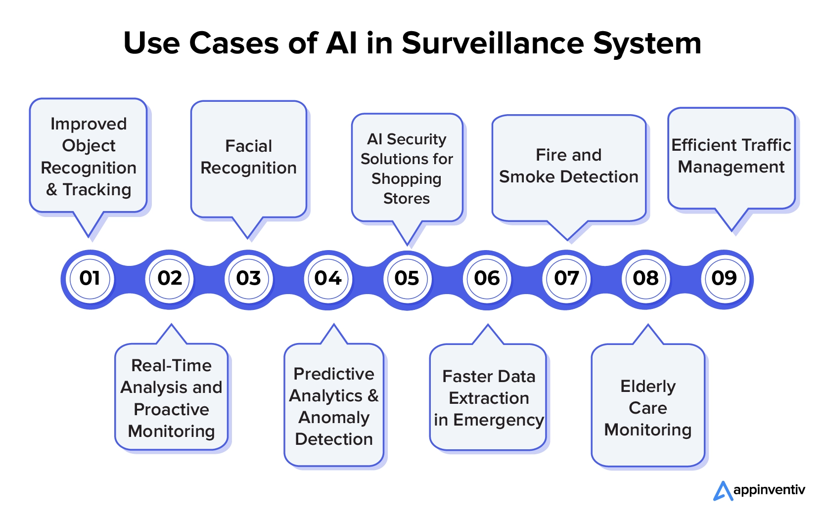 Use Cases of AI in Surveillance System